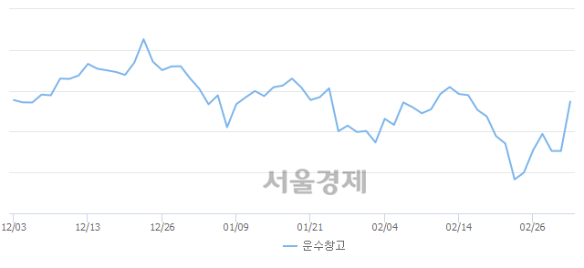 오후 3:00 현재 코스피는 47:53으로 매수우위, 매도강세 업종은 의료정밀업(1.14%↑)