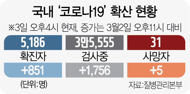 04515A01 국내‘코로나19’확산 현황