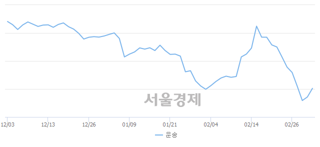 오후 2:30 현재 코스닥은 43:57으로 매수우위, 매도강세 업종은 소프트웨어업(0.22%↓)