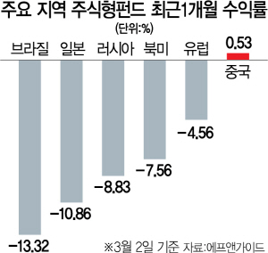 코로나가 확 끌어내린 브라질펀드