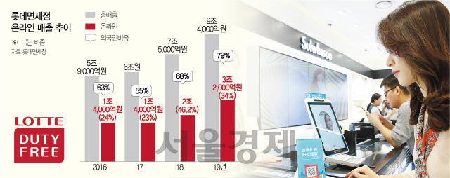 0415A19 롯데면세점 온라인매출