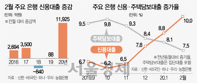 주담대 죄니 '풍선효과'...2월 신용대출 1조 급증
