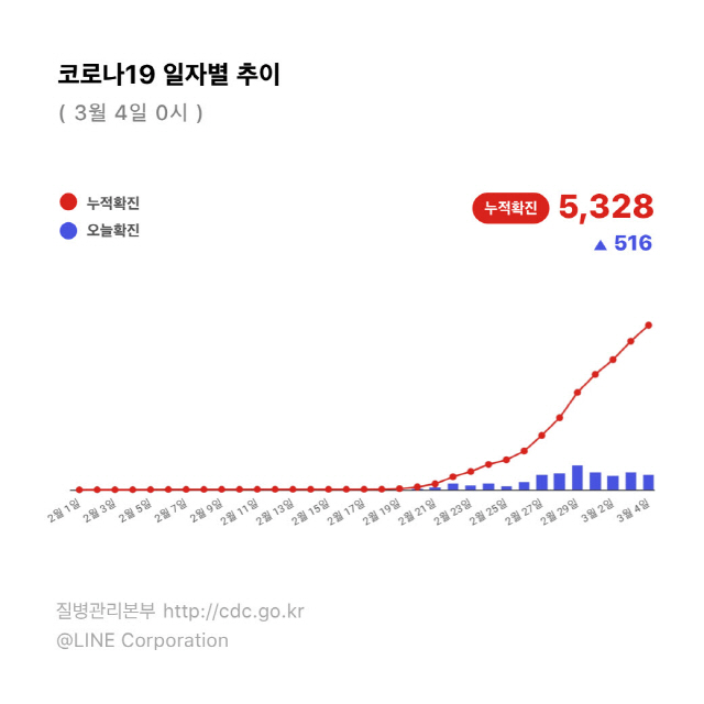 라인플러스가 제공하는 코로나19 관련 정보 화면/자료제공=라인플러스