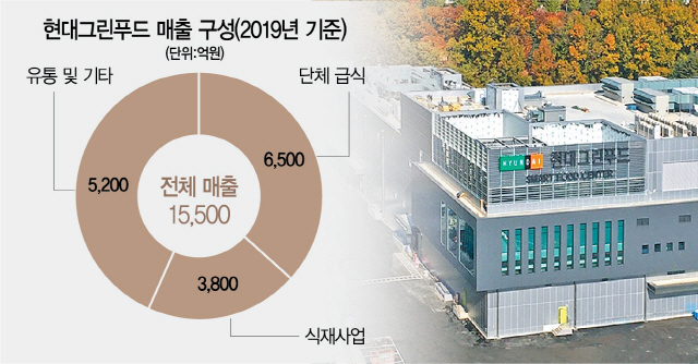 현대그린푸드 '스마트푸드센터'로 식품제조 출사표