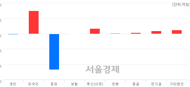 [마감 시황]  외국인 매수 우위.. 코스피 2059.33(▲45.18, +2.24%) 상승 마감