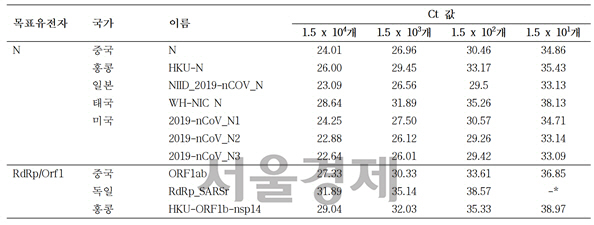 프라이머·프로브 세트 민감도 비교 분석. /출처: doi: https://doi.org/10.1101/2020.02.25.964775  ※3번 반복 실험 중 1회 양성 신호(Ct 값 : 43), 민감도는 Ct 값이 상대적으로 낮을수록 우수. /자료=신종바이러스융합연구단