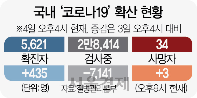 0535A01 국내‘코로나19’확산 현황