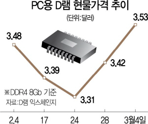 0515A12 PC용D램가격