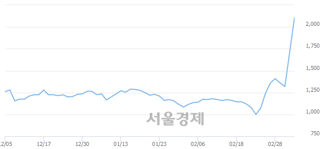 <유>국동, 상한가 진입.. +29.74% ↑