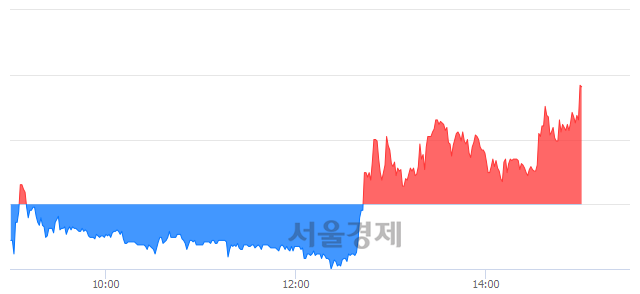 <유>컨버즈, 상한가 진입.. +29.92% ↑
