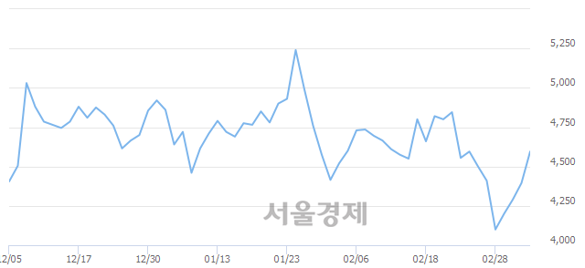 <코>JW신약, 매도잔량 415% 급증