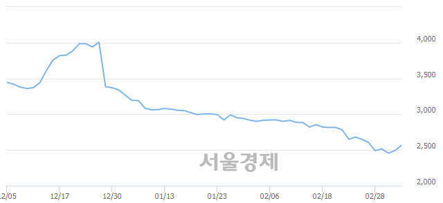 <유>한국자산신탁, 3.01% 오르며 체결강도 강세 지속(225%)