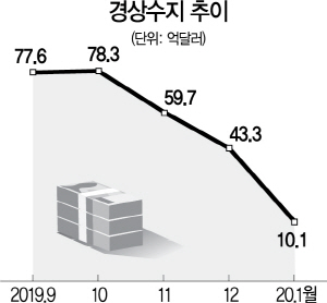 0615A08 경상수지 추이