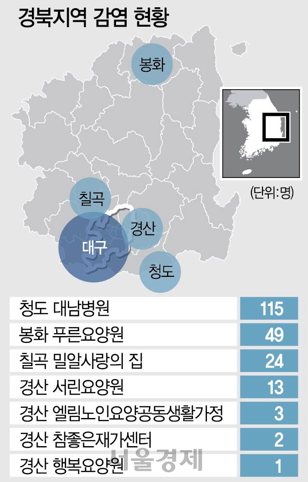 푸른요양원 '제2 대남병원' 되나...확진자 폭증 경산시 '특별관리'