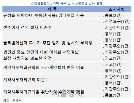 문체부, SOK 검사 결과 '부적정'