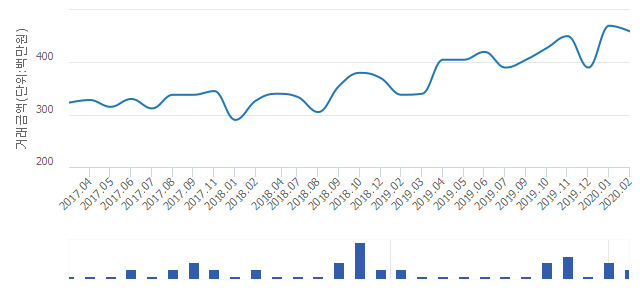 '한라비발디'(대전광역시 서구) 전용 84.93㎡ 실거래가 4억5,900만원으로 9.81% 올라