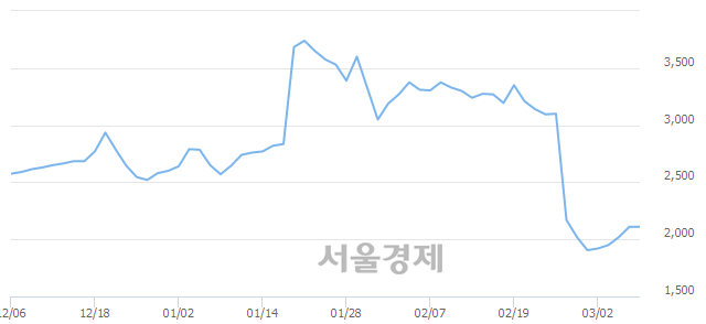 <유>청호컴넷, 상한가 진입.. +29.86% ↑