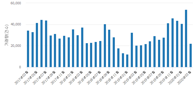 '래미안안양메가트리아'(경기도 안양시 만안구) 전용 59.94㎡ 실거래가 6억5,000만원으로 4.84% 올라