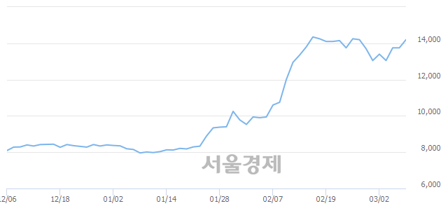 <코>우주일렉트로, 전일 대비 7.64% 상승.. 일일회전율은 1.72% 기록