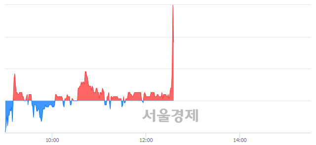 <유>명문제약, 3.22% 오르며 체결강도 강세 지속(187%)