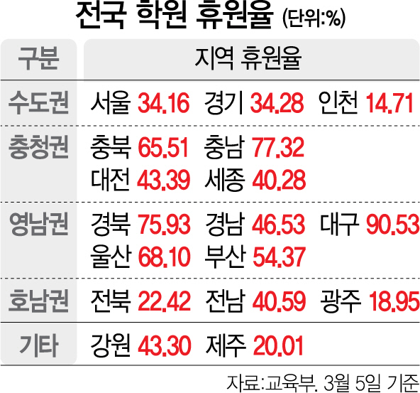 정부, 국세청까지 동원 내주 '학원 휴업' 압박