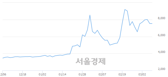 <코>웰크론, 매도잔량 450% 급증