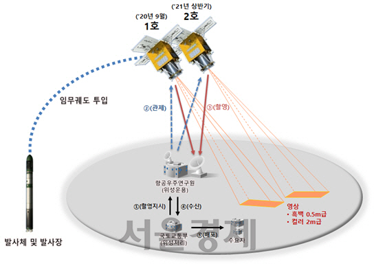 국토전용위성 개요도. /제공=국토교통부