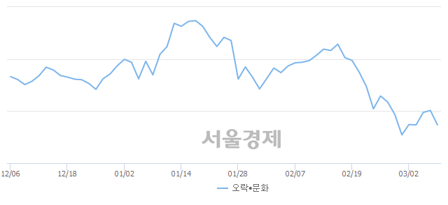 오전 10:30 현재 코스닥은 38:62으로 매수우위, 매수강세 업종은 운송업(1.73%↓)