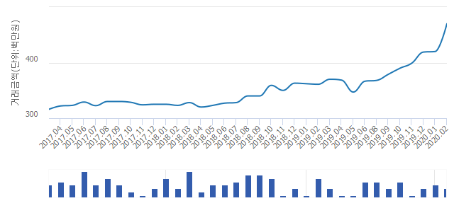 '신현이편한세상하늘채'(인천광역시 서구) 전용 84.85㎡ 실거래가 4억7,000만원으로 1.73% 올라