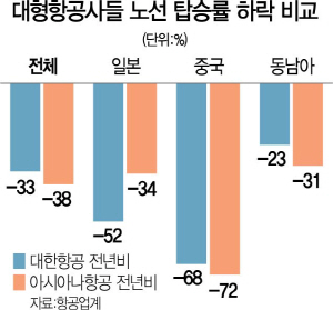 0715A17 항공사노선답승률비교