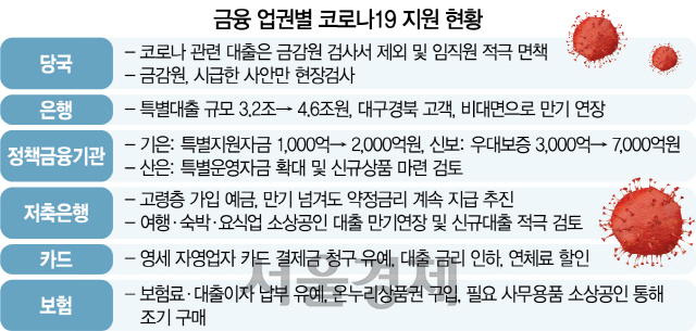 은성수, 업권별 릴레이 회동...은행 특별대출 4.6조로 확대