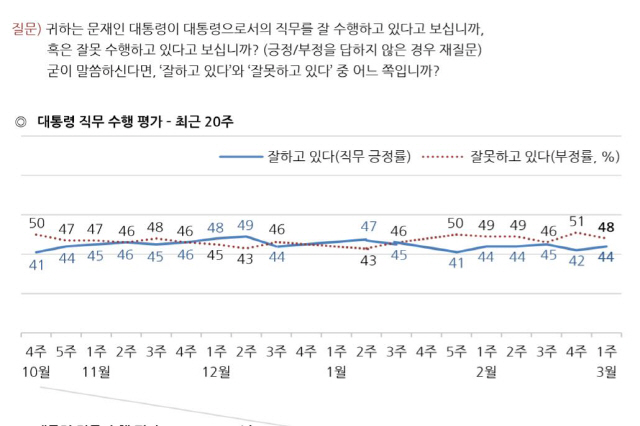 한국갤럽 3월 1주차 여론조사 결과./한국갤럽 제공