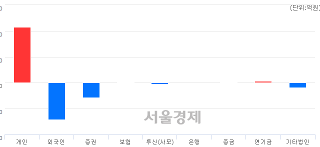 [마감 시황]  외국인과 기관의 동반 매도세.. 코스닥 642.72(▼7.47, -1.15%) 하락 마감