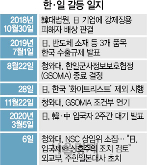 中엔 할말 못하고 日에만 강경대응… '지금은 냉정할때' 지적도