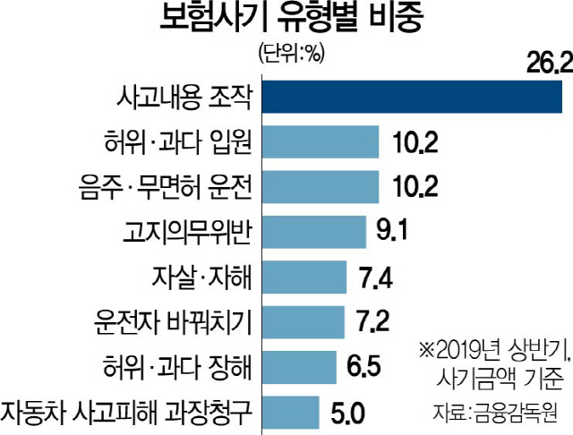 0715A06 보험사기유형별비중