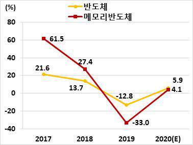 전세계 반도체 시장 성장률 추이 및 전망./자료=현대경제연구원