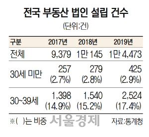 불안한 집값에 청약문턱도 高高…'부동산 법인' 돌파구 찾는 2030