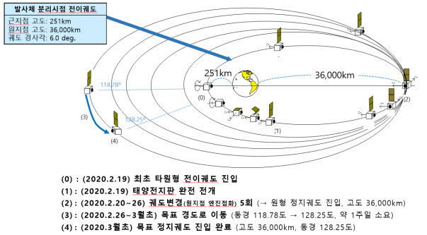 천리안2B호가 지난 2월 19일 발사된 이후 목표 궤도에 안착하기까지의 과정. /자료제공=과기정통부