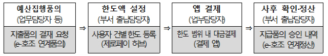 기업제로페이 사용 절차./사진제공=부산시