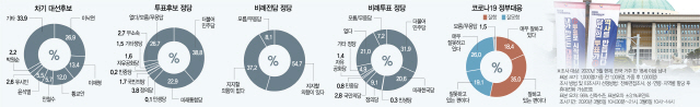 [4.15 설문]'신천지 강경대응' 이재명, 지지율 13.4%로 2위 껑충