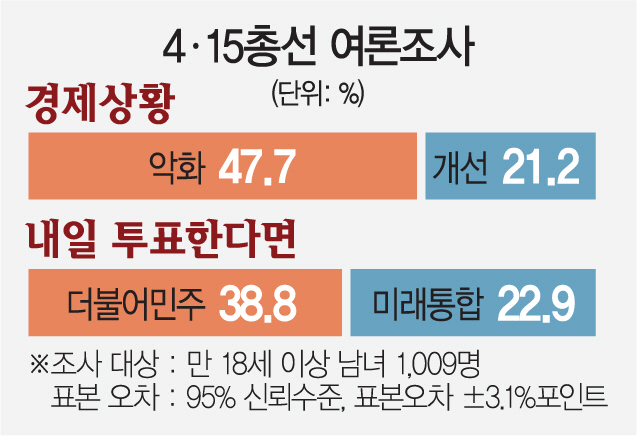 [4.15 설문] '경제 나빠졌다(47.7%)'라며…투표하면 '與 뽑겠다(38%)'