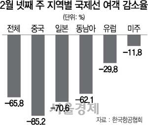 0915A06 2월 넷째 주 지역별 국제선 여객 감소율