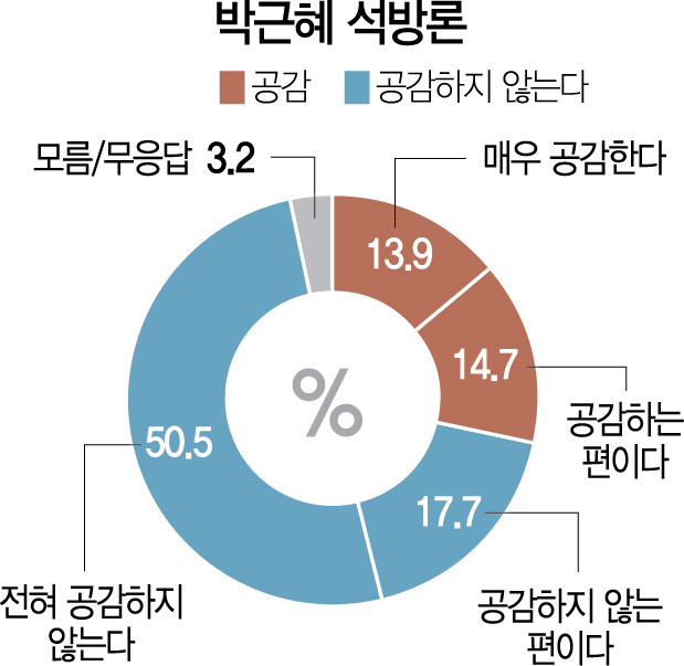 자료:엠브레인퍼블릭·서울경제