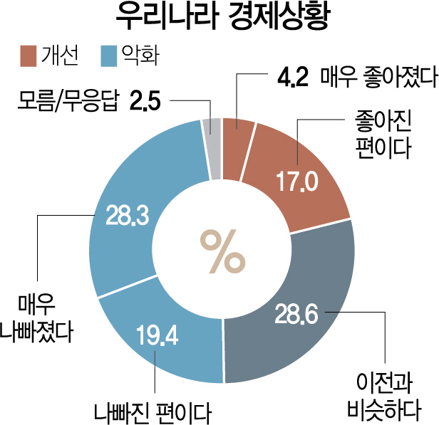 자료: 엠브레인퍼블릭·서울경제