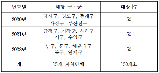 부산시 키즈카페 환경 안전성 전수조사 연도별 계획./사진제공=부산시