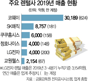 1016A13 주요 렌털사 2019년 매출 현황