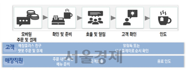 스마트오더서비스 제공 흐름도