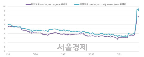 대한항공 주요 달러채권 금리 추이/ 자료=블룸버그