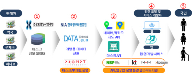 공적 마스크 판매처의 정보와 재고량 등을 알려주는 앱을 민관 합동으로 개발하기 위한 정책 흐름도. 심평원과 NIA가 판매처별 정보를 취합 가공한 뒤 네이버, 카카오 서비스를 통해 공개하면 이를 기반으로 민간 기업, 개발자들이 앱, 웹사이트를 만들어 국민들에게 정보를 제공하게 된다. /자료제공=과기정통부