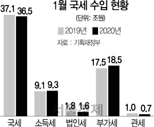 1115A08 1월 국세 수입 현황